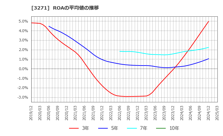 3271 (株)ＴＨＥグローバル社: ROAの平均値の推移