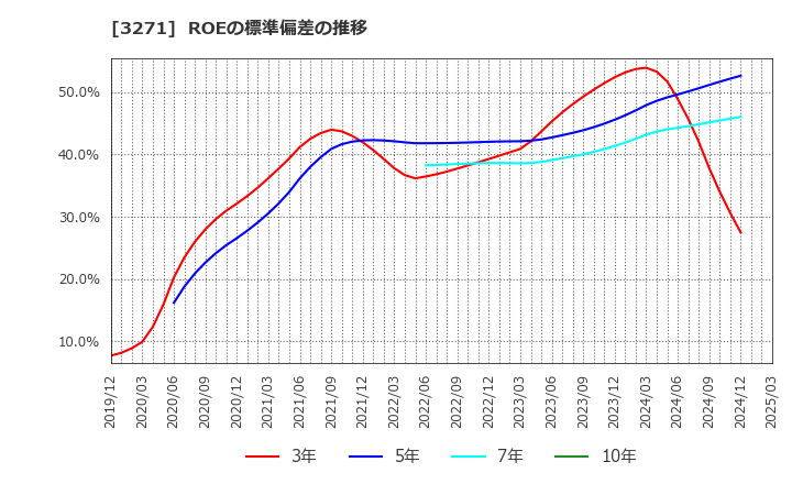 3271 (株)ＴＨＥグローバル社: ROEの標準偏差の推移