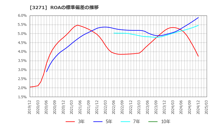 3271 (株)ＴＨＥグローバル社: ROAの標準偏差の推移