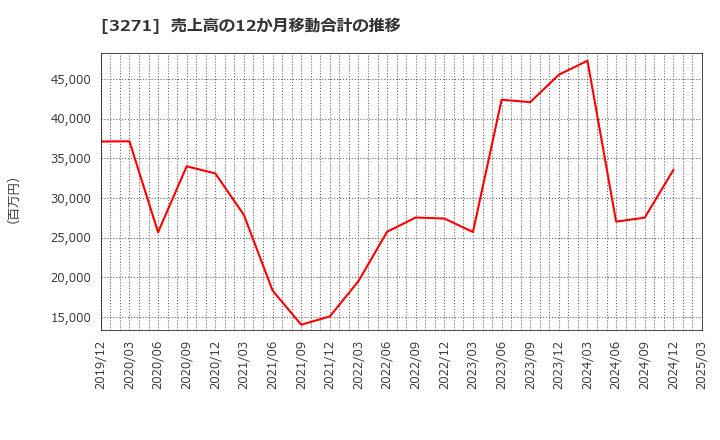 3271 (株)ＴＨＥグローバル社: 売上高の12か月移動合計の推移