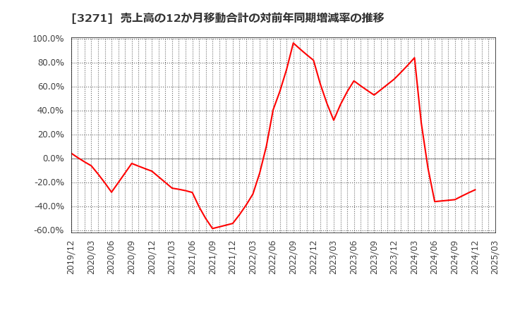 3271 (株)ＴＨＥグローバル社: 売上高の12か月移動合計の対前年同期増減率の推移
