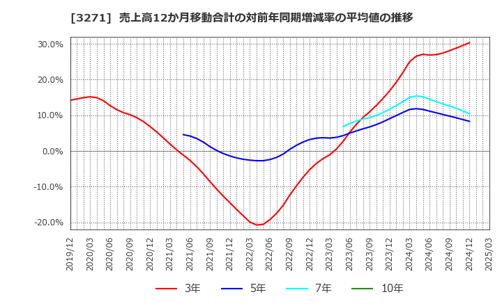 3271 (株)ＴＨＥグローバル社: 売上高12か月移動合計の対前年同期増減率の平均値の推移