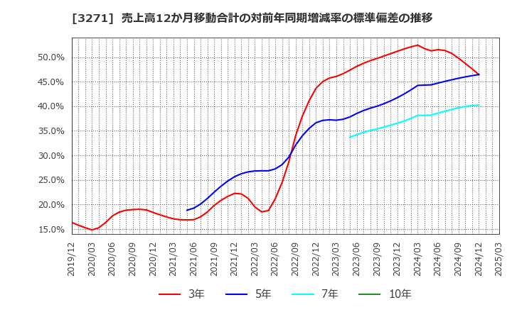 3271 (株)ＴＨＥグローバル社: 売上高12か月移動合計の対前年同期増減率の標準偏差の推移