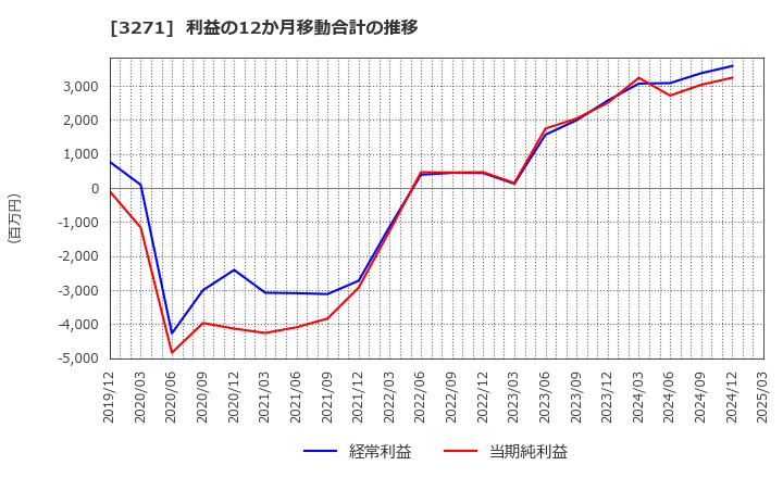 3271 (株)ＴＨＥグローバル社: 利益の12か月移動合計の推移