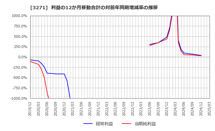 3271 (株)ＴＨＥグローバル社: 利益の12か月移動合計の対前年同期増減率の推移