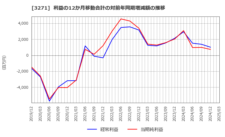3271 (株)ＴＨＥグローバル社: 利益の12か月移動合計の対前年同期増減額の推移