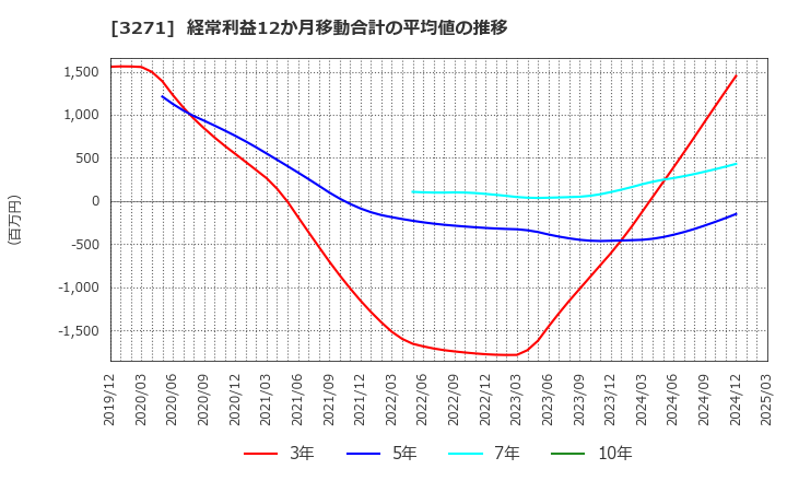 3271 (株)ＴＨＥグローバル社: 経常利益12か月移動合計の平均値の推移