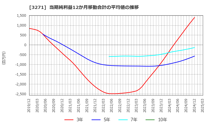 3271 (株)ＴＨＥグローバル社: 当期純利益12か月移動合計の平均値の推移