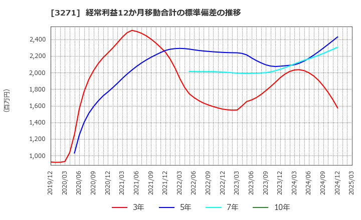 3271 (株)ＴＨＥグローバル社: 経常利益12か月移動合計の標準偏差の推移