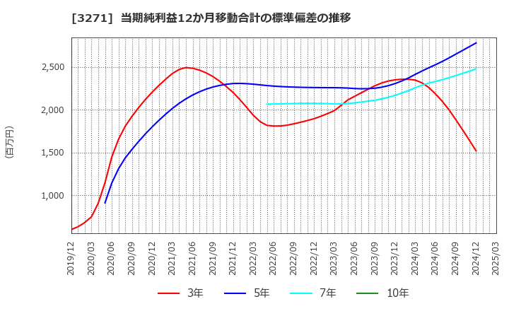 3271 (株)ＴＨＥグローバル社: 当期純利益12か月移動合計の標準偏差の推移