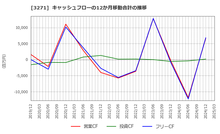 3271 (株)ＴＨＥグローバル社: キャッシュフローの12か月移動合計の推移