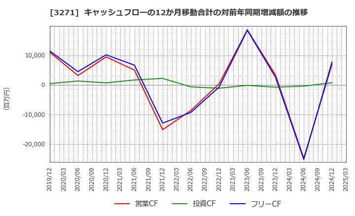 3271 (株)ＴＨＥグローバル社: キャッシュフローの12か月移動合計の対前年同期増減額の推移
