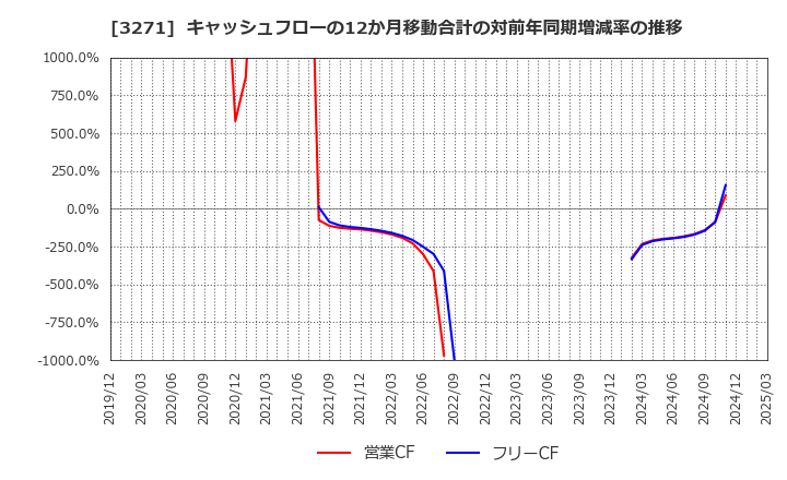 3271 (株)ＴＨＥグローバル社: キャッシュフローの12か月移動合計の対前年同期増減率の推移