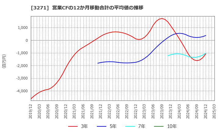 3271 (株)ＴＨＥグローバル社: 営業CFの12か月移動合計の平均値の推移