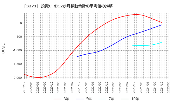 3271 (株)ＴＨＥグローバル社: 投資CFの12か月移動合計の平均値の推移