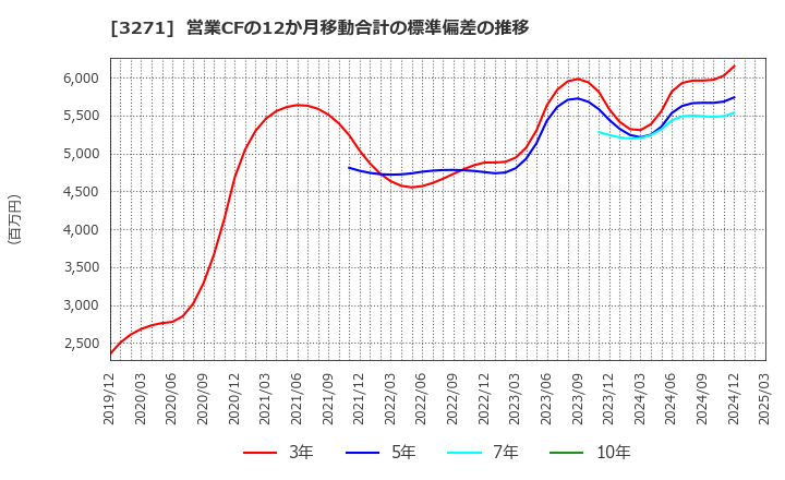 3271 (株)ＴＨＥグローバル社: 営業CFの12か月移動合計の標準偏差の推移