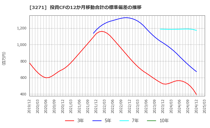 3271 (株)ＴＨＥグローバル社: 投資CFの12か月移動合計の標準偏差の推移
