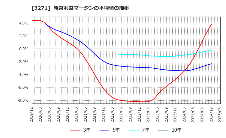 3271 (株)ＴＨＥグローバル社: 経常利益マージンの平均値の推移