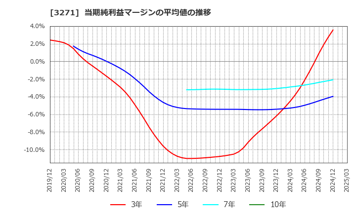 3271 (株)ＴＨＥグローバル社: 当期純利益マージンの平均値の推移