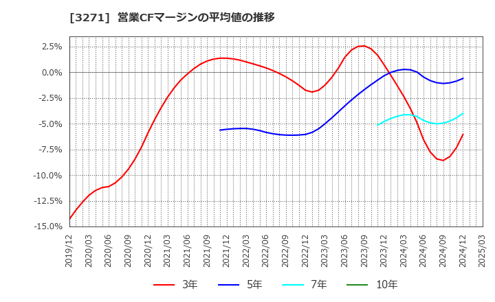 3271 (株)ＴＨＥグローバル社: 営業CFマージンの平均値の推移