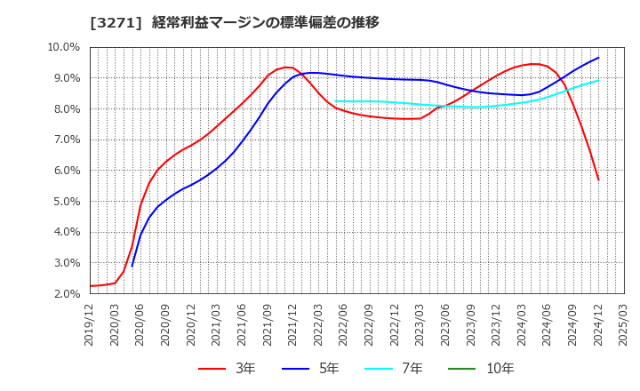 3271 (株)ＴＨＥグローバル社: 経常利益マージンの標準偏差の推移