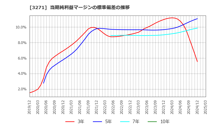 3271 (株)ＴＨＥグローバル社: 当期純利益マージンの標準偏差の推移