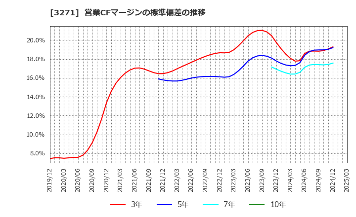 3271 (株)ＴＨＥグローバル社: 営業CFマージンの標準偏差の推移