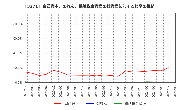 3271 (株)ＴＨＥグローバル社: 自己資本、のれん、繰延税金資産の総資産に対する比率の推移