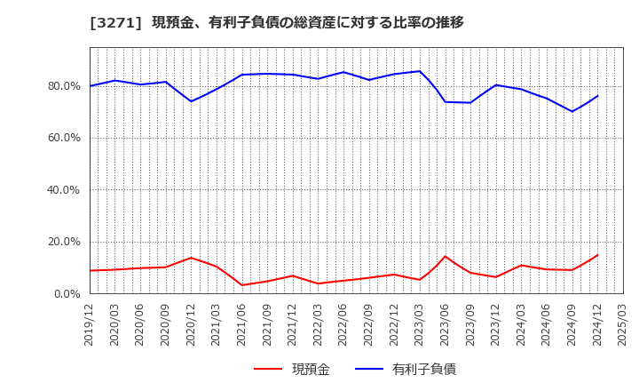 3271 (株)ＴＨＥグローバル社: 現預金、有利子負債の総資産に対する比率の推移