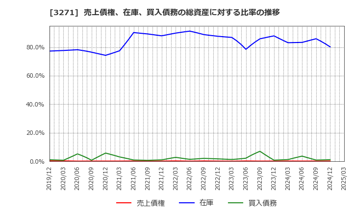 3271 (株)ＴＨＥグローバル社: 売上債権、在庫、買入債務の総資産に対する比率の推移