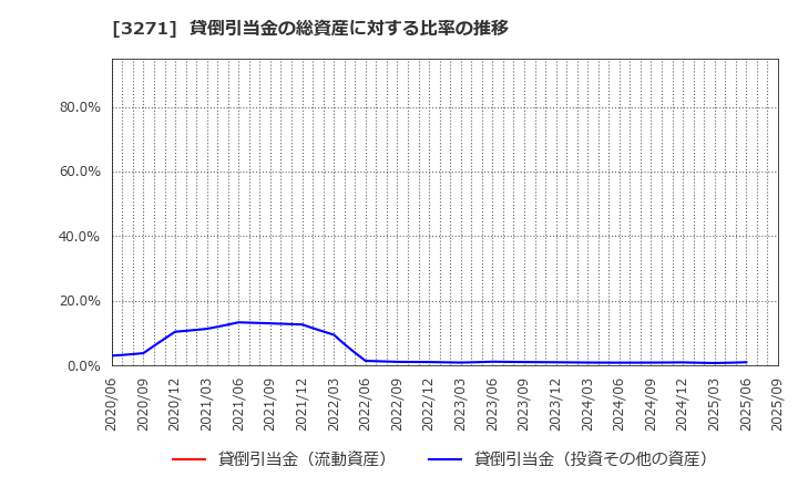 3271 (株)ＴＨＥグローバル社: 貸倒引当金の総資産に対する比率の推移