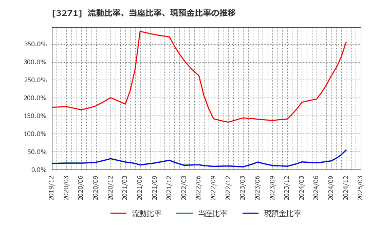 3271 (株)ＴＨＥグローバル社: 流動比率、当座比率、現預金比率の推移