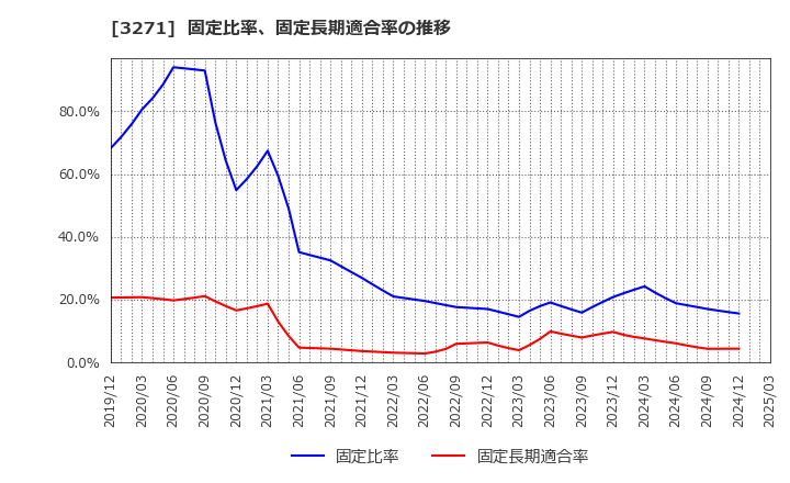 3271 (株)ＴＨＥグローバル社: 固定比率、固定長期適合率の推移