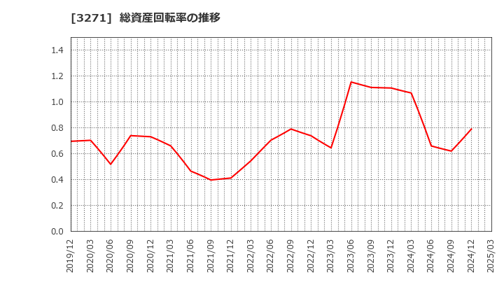 3271 (株)ＴＨＥグローバル社: 総資産回転率の推移