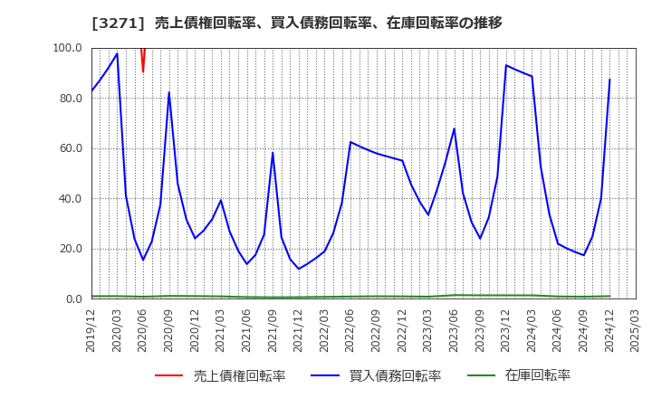 3271 (株)ＴＨＥグローバル社: 売上債権回転率、買入債務回転率、在庫回転率の推移