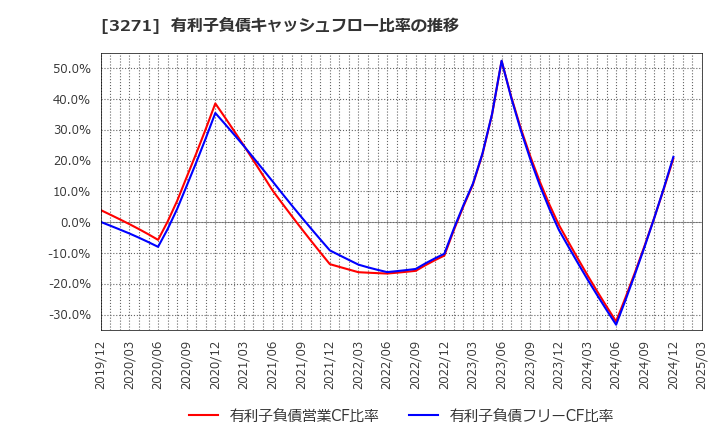 3271 (株)ＴＨＥグローバル社: 有利子負債キャッシュフロー比率の推移