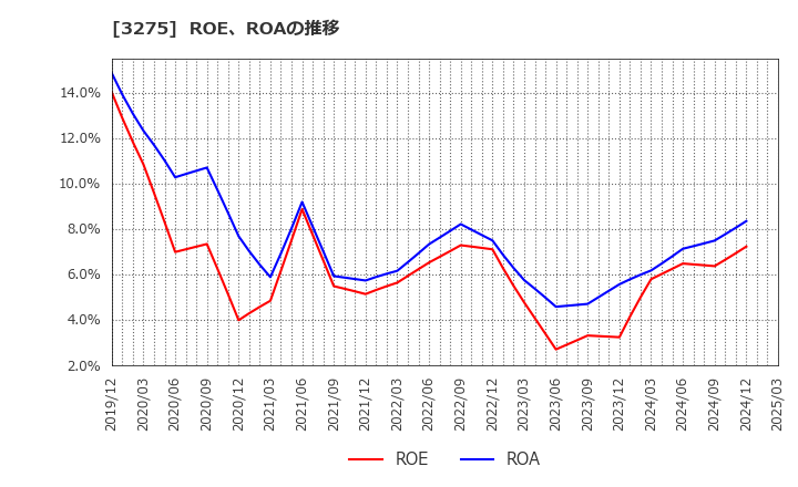 3275 ハウスコム(株): ROE、ROAの推移