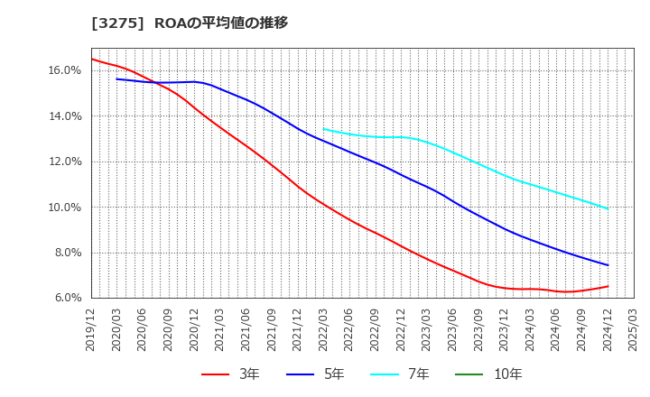 3275 ハウスコム(株): ROAの平均値の推移