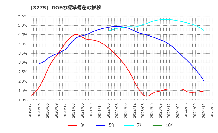 3275 ハウスコム(株): ROEの標準偏差の推移