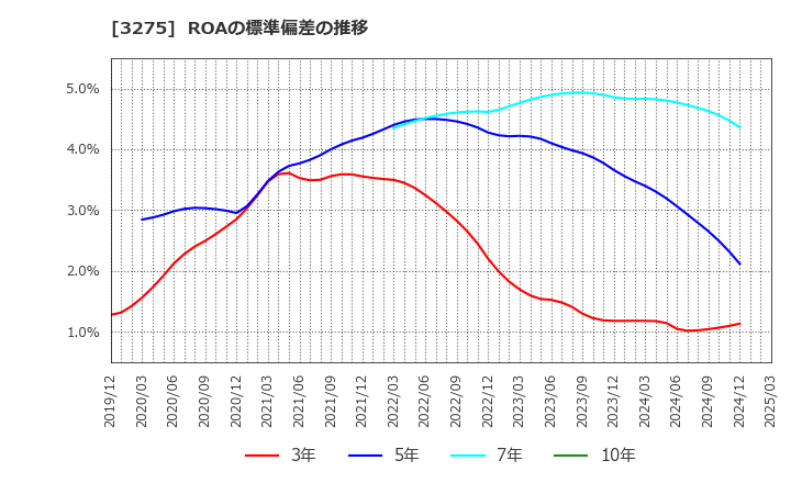 3275 ハウスコム(株): ROAの標準偏差の推移