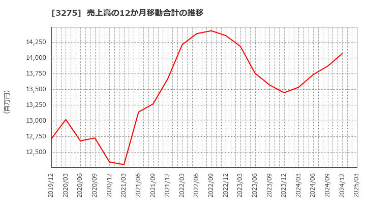 3275 ハウスコム(株): 売上高の12か月移動合計の推移
