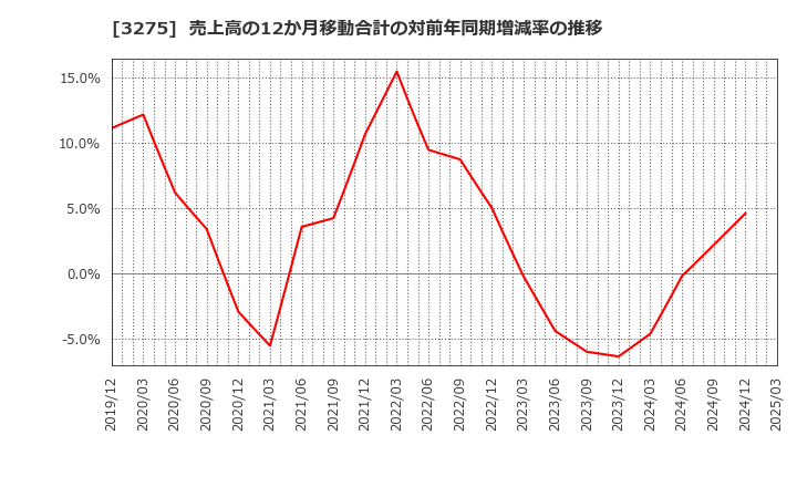 3275 ハウスコム(株): 売上高の12か月移動合計の対前年同期増減率の推移