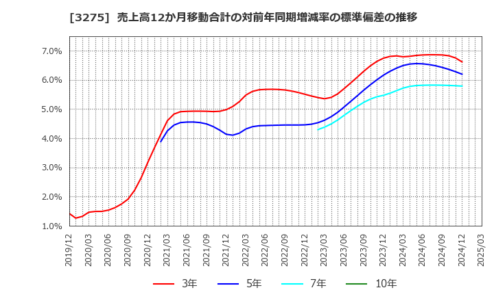 3275 ハウスコム(株): 売上高12か月移動合計の対前年同期増減率の標準偏差の推移
