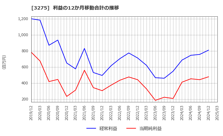3275 ハウスコム(株): 利益の12か月移動合計の推移