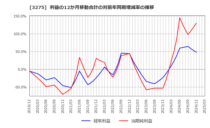 3275 ハウスコム(株): 利益の12か月移動合計の対前年同期増減率の推移