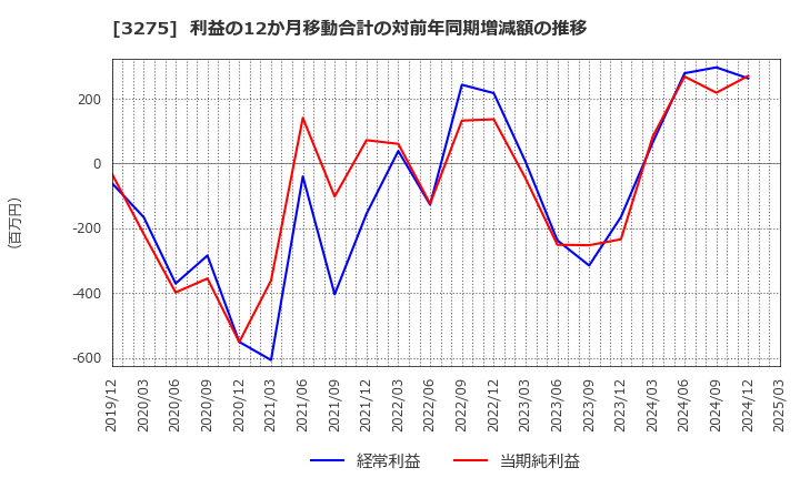 3275 ハウスコム(株): 利益の12か月移動合計の対前年同期増減額の推移