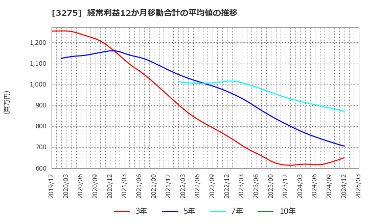 3275 ハウスコム(株): 経常利益12か月移動合計の平均値の推移