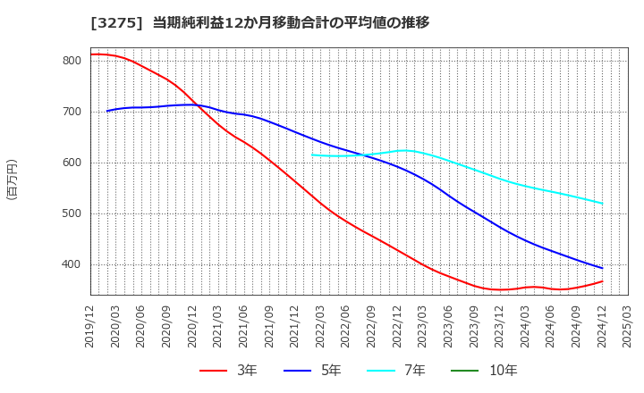 3275 ハウスコム(株): 当期純利益12か月移動合計の平均値の推移