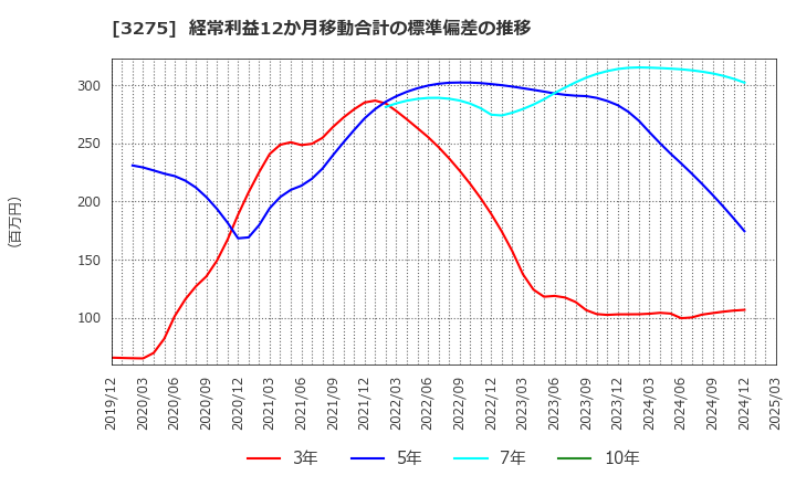 3275 ハウスコム(株): 経常利益12か月移動合計の標準偏差の推移