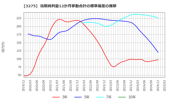 3275 ハウスコム(株): 当期純利益12か月移動合計の標準偏差の推移